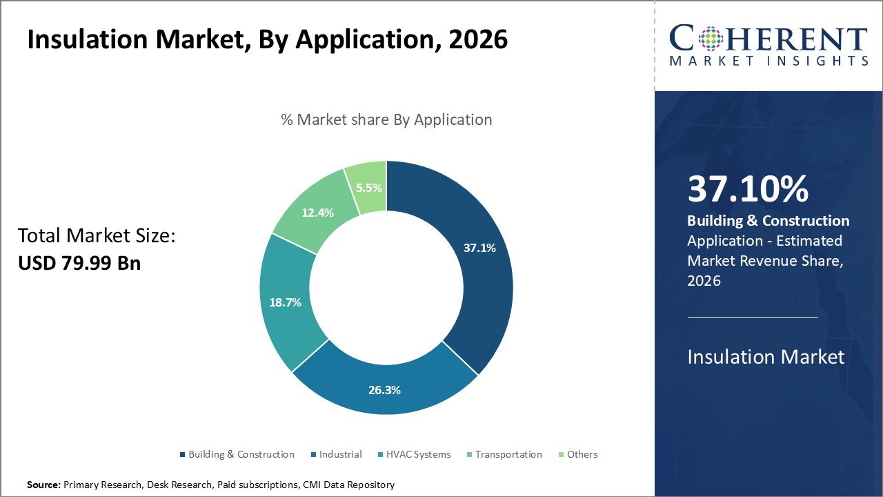 Insulation Market, By Application Insulation Market, By Application